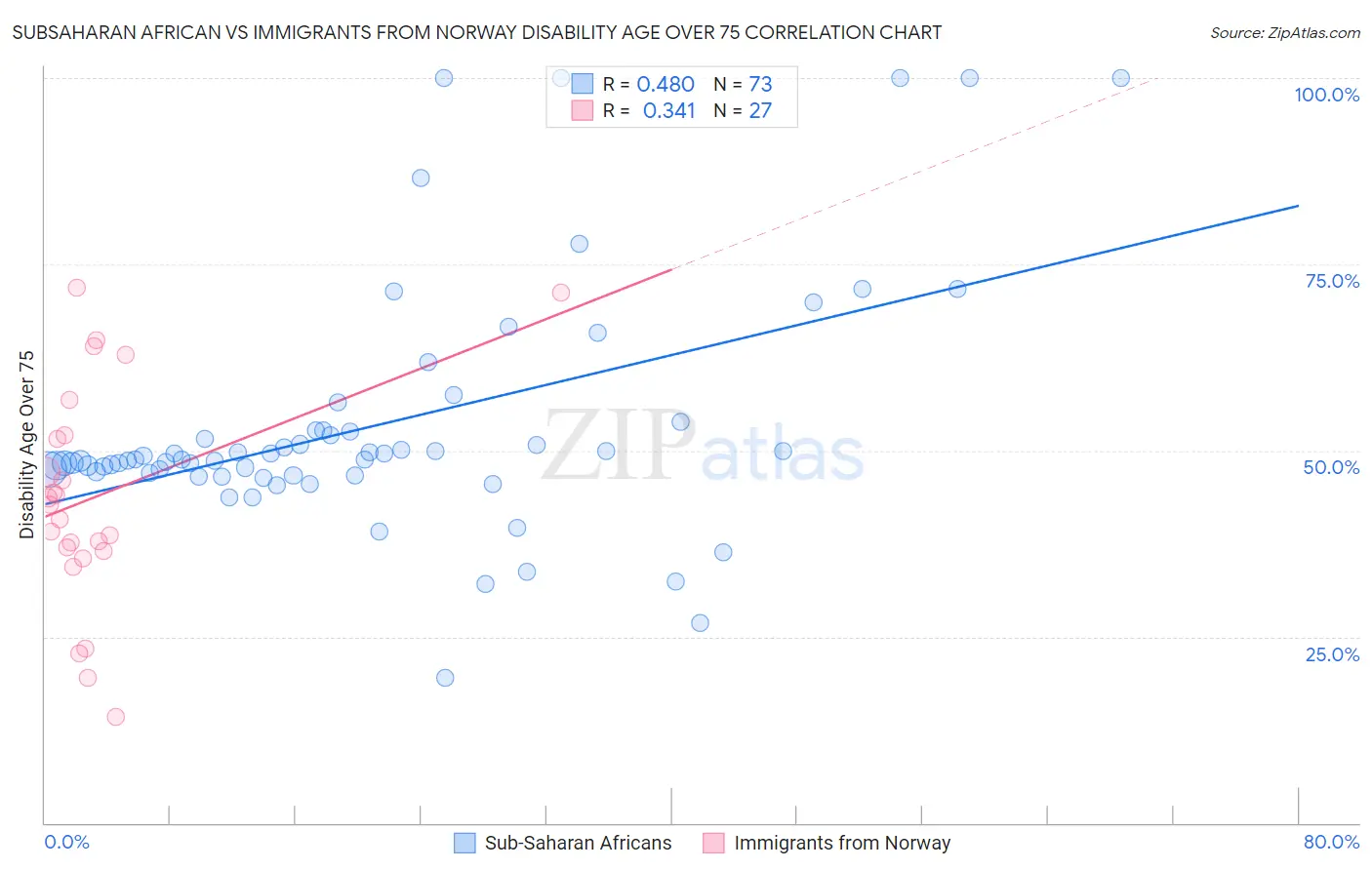 Subsaharan African vs Immigrants from Norway Disability Age Over 75