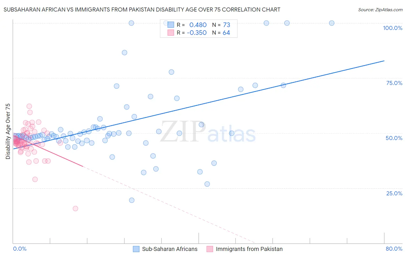Subsaharan African vs Immigrants from Pakistan Disability Age Over 75