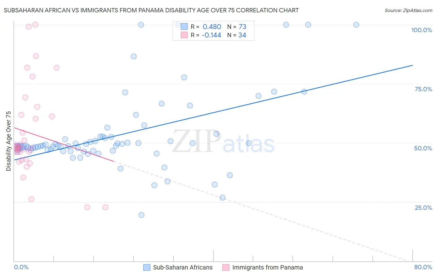 Subsaharan African vs Immigrants from Panama Disability Age Over 75