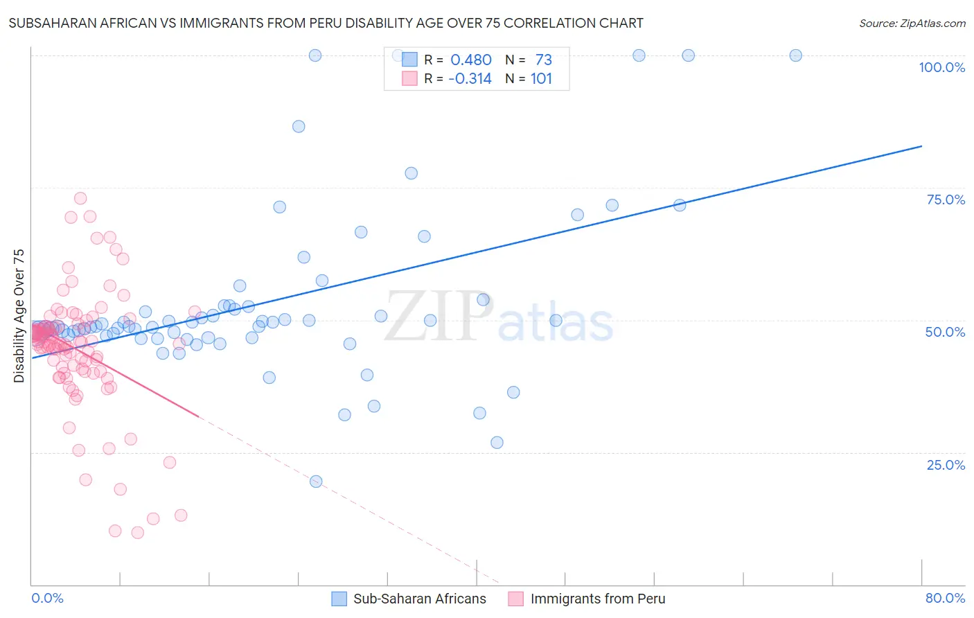 Subsaharan African vs Immigrants from Peru Disability Age Over 75