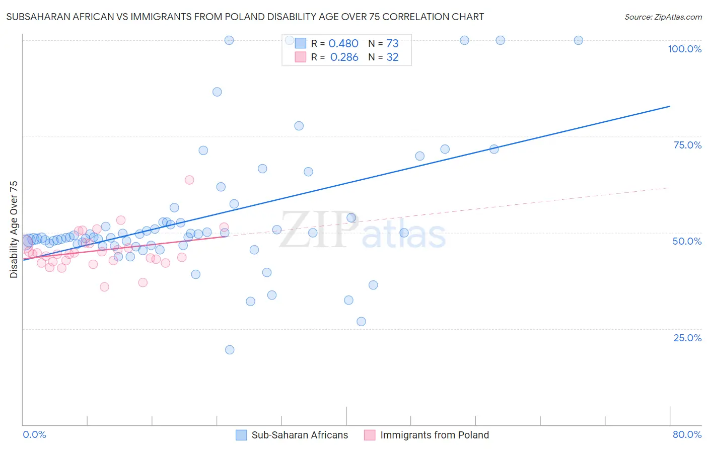 Subsaharan African vs Immigrants from Poland Disability Age Over 75