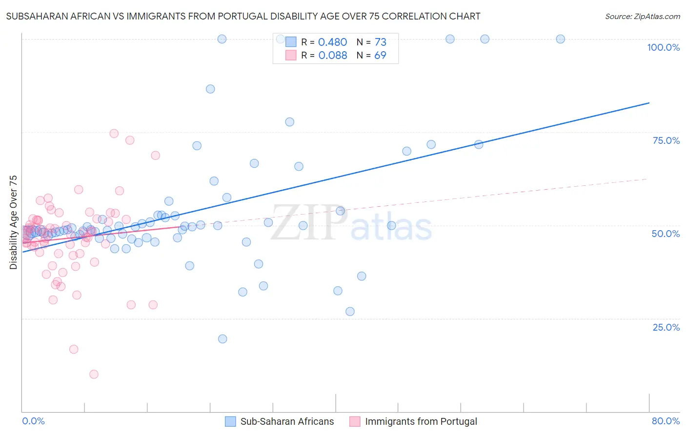 Subsaharan African vs Immigrants from Portugal Disability Age Over 75