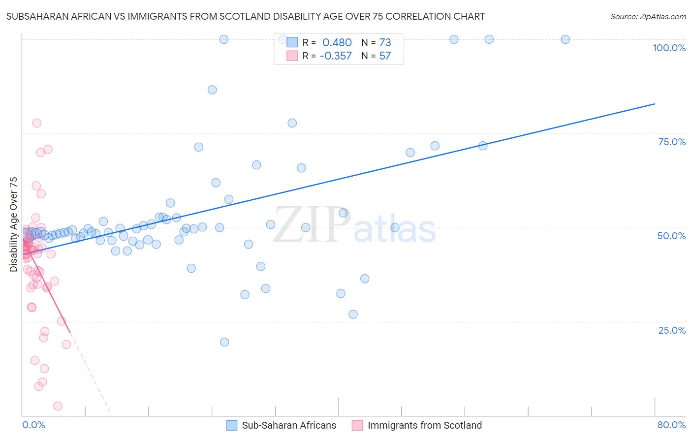 Subsaharan African vs Immigrants from Scotland Disability Age Over 75