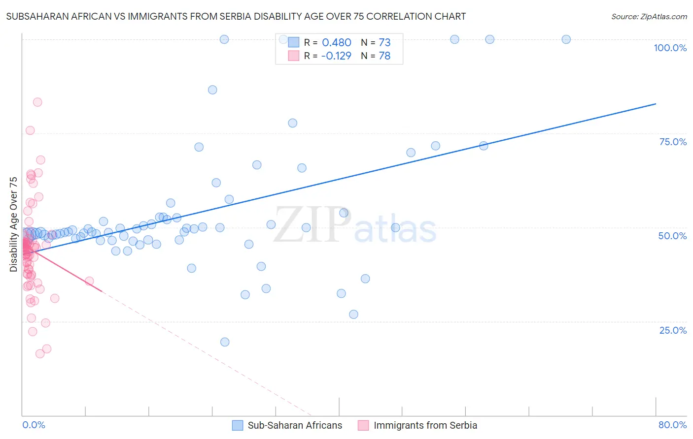 Subsaharan African vs Immigrants from Serbia Disability Age Over 75