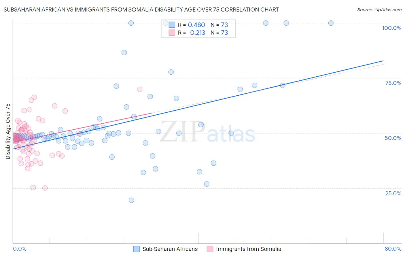 Subsaharan African vs Immigrants from Somalia Disability Age Over 75