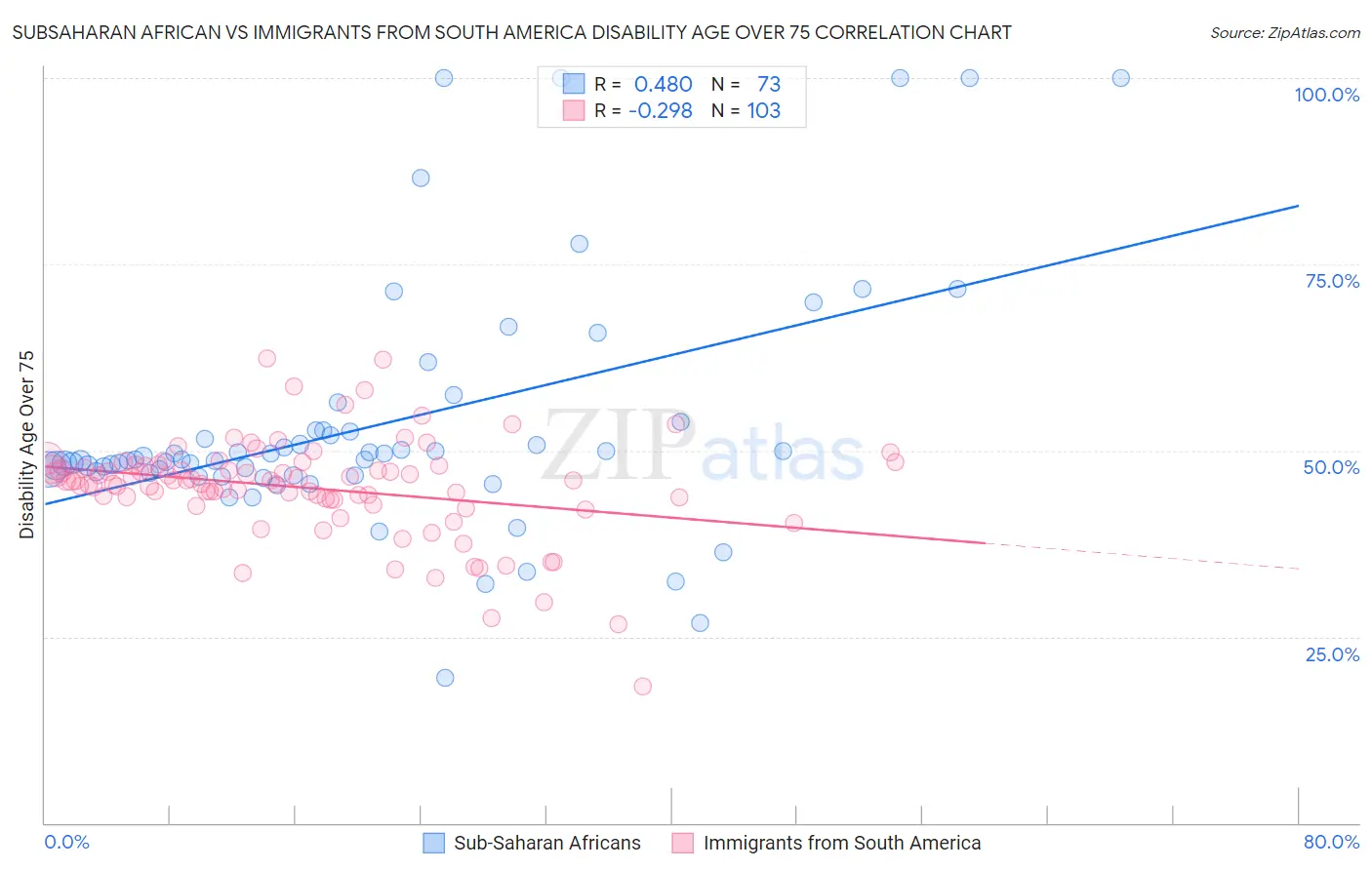 Subsaharan African vs Immigrants from South America Disability Age Over 75