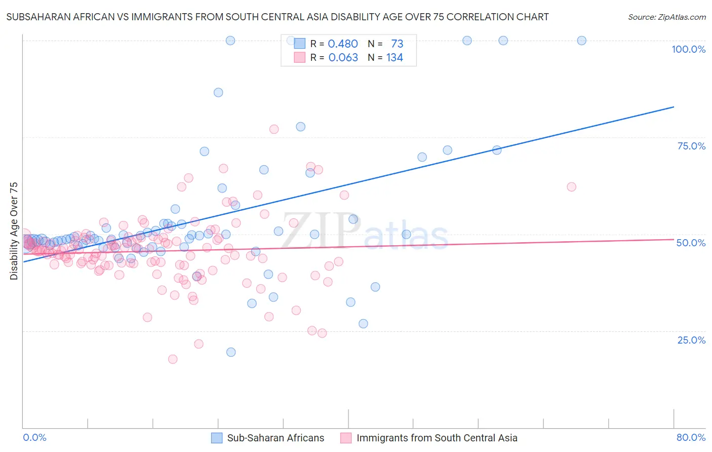 Subsaharan African vs Immigrants from South Central Asia Disability Age Over 75