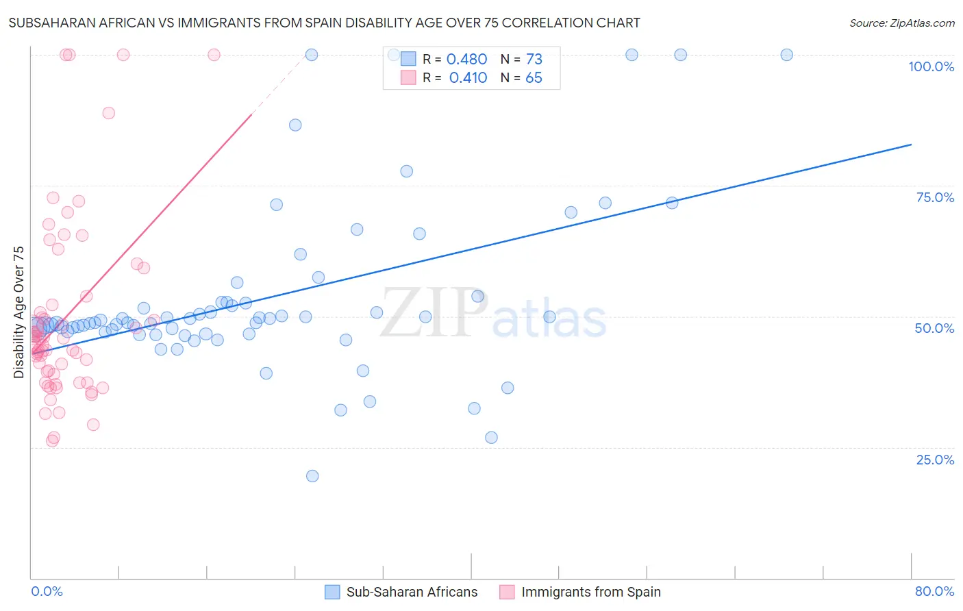 Subsaharan African vs Immigrants from Spain Disability Age Over 75