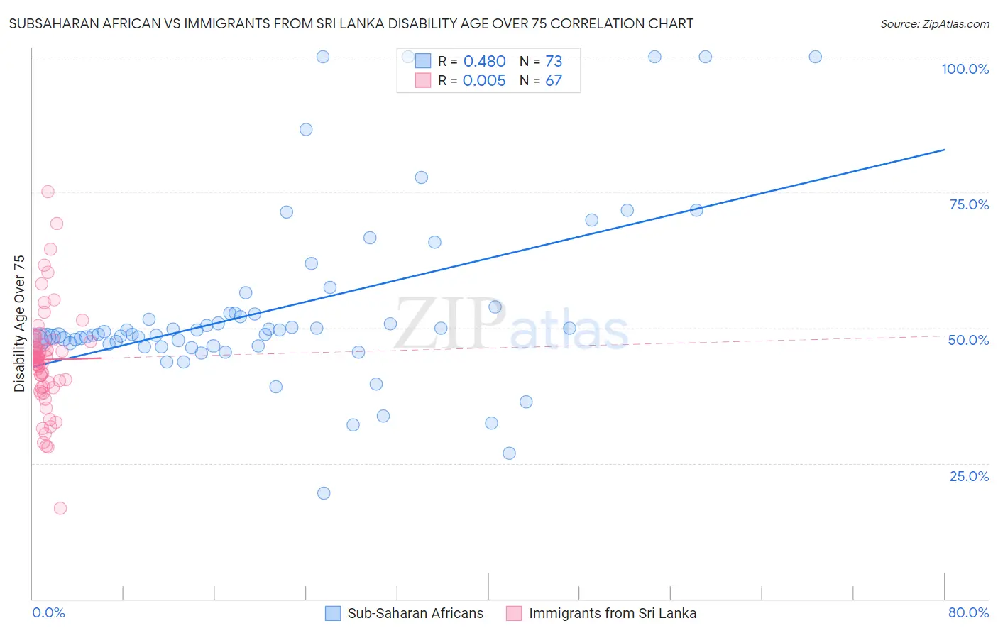 Subsaharan African vs Immigrants from Sri Lanka Disability Age Over 75