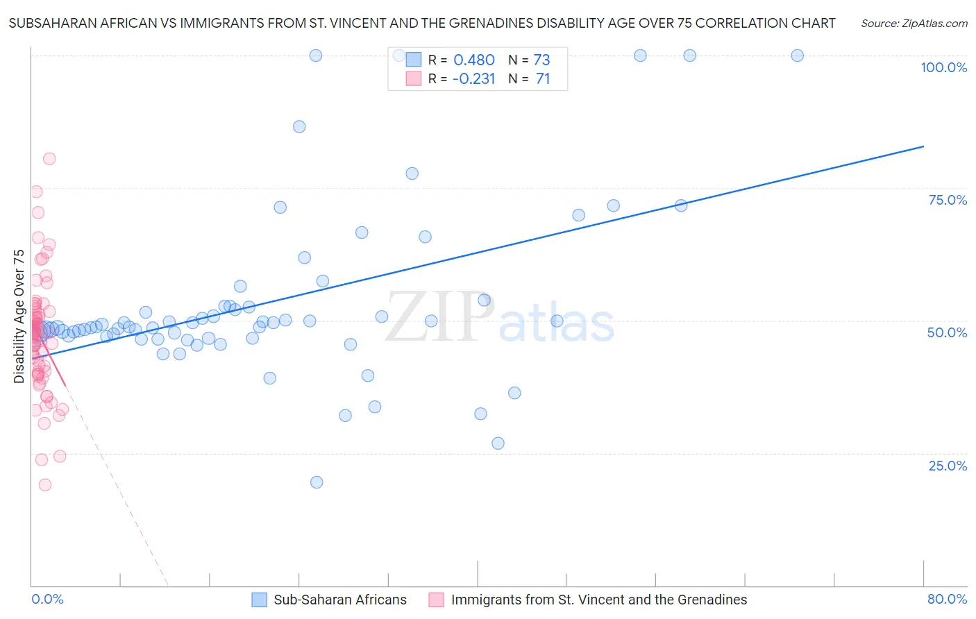 Subsaharan African vs Immigrants from St. Vincent and the Grenadines Disability Age Over 75