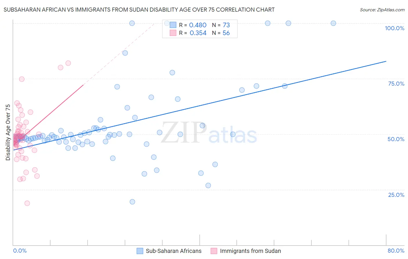 Subsaharan African vs Immigrants from Sudan Disability Age Over 75