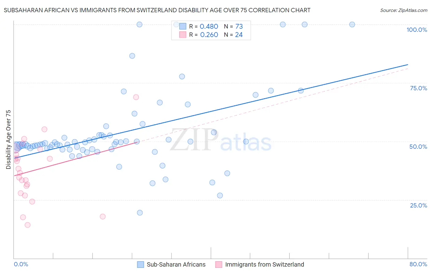 Subsaharan African vs Immigrants from Switzerland Disability Age Over 75