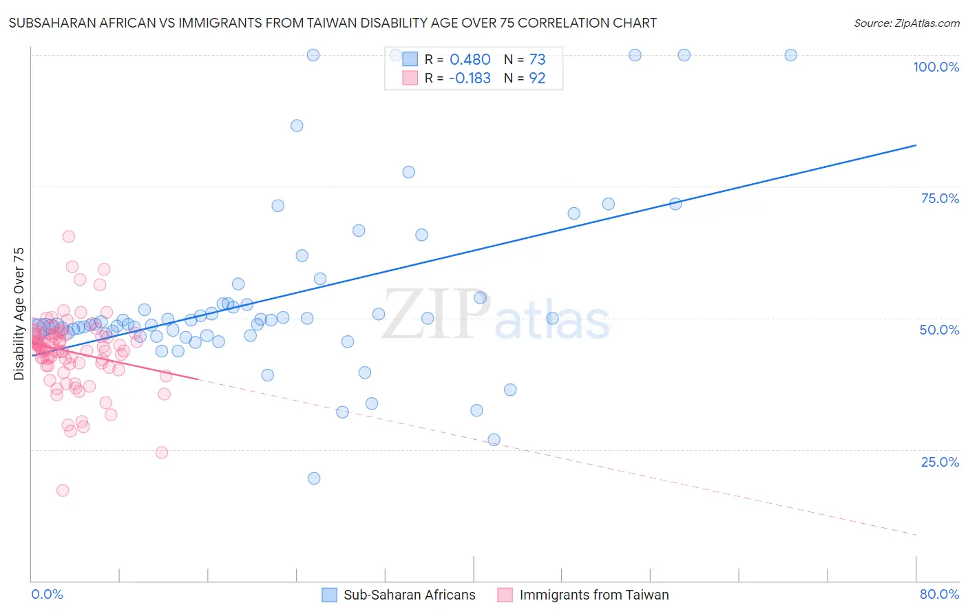 Subsaharan African vs Immigrants from Taiwan Disability Age Over 75