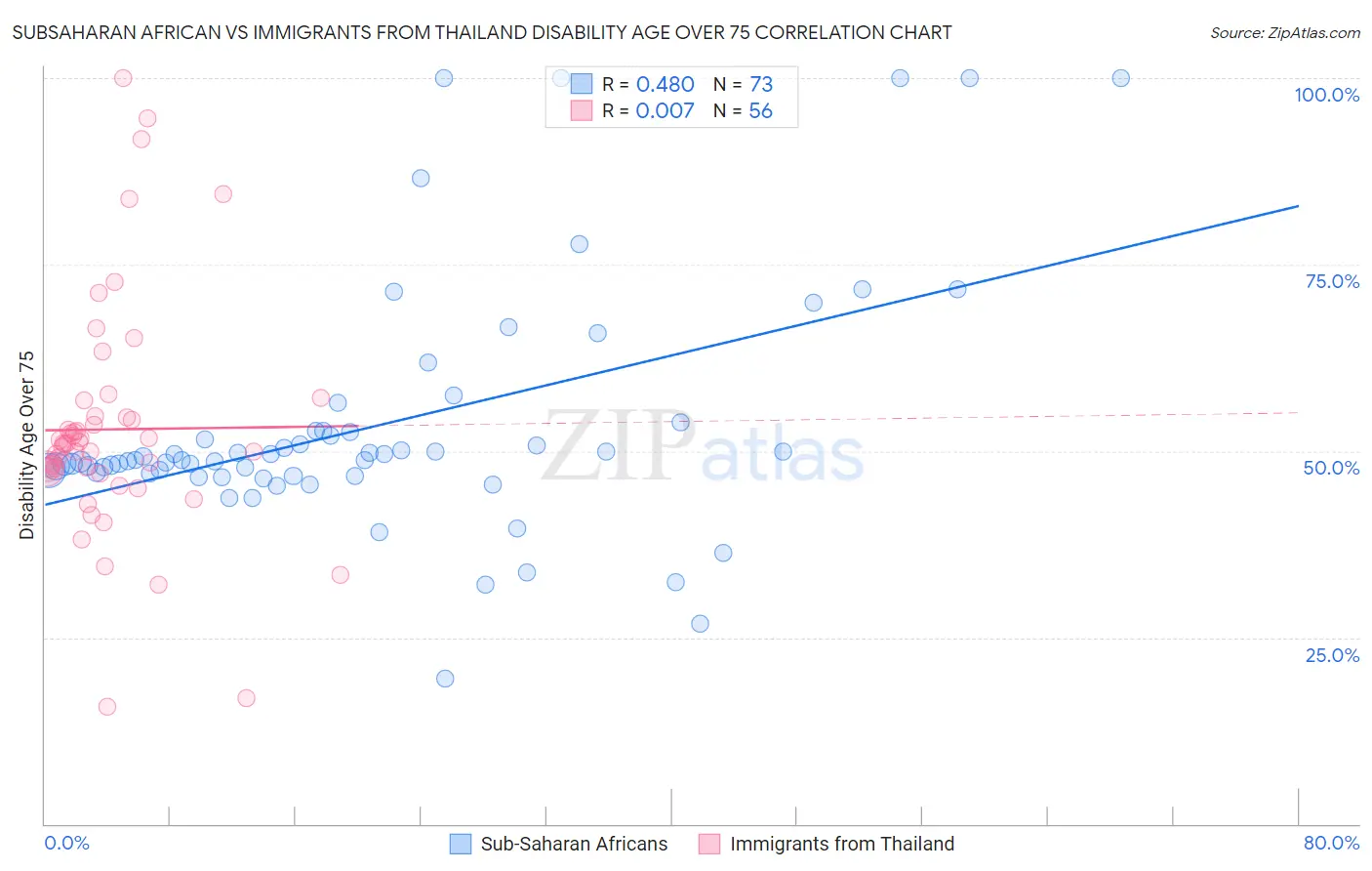 Subsaharan African vs Immigrants from Thailand Disability Age Over 75