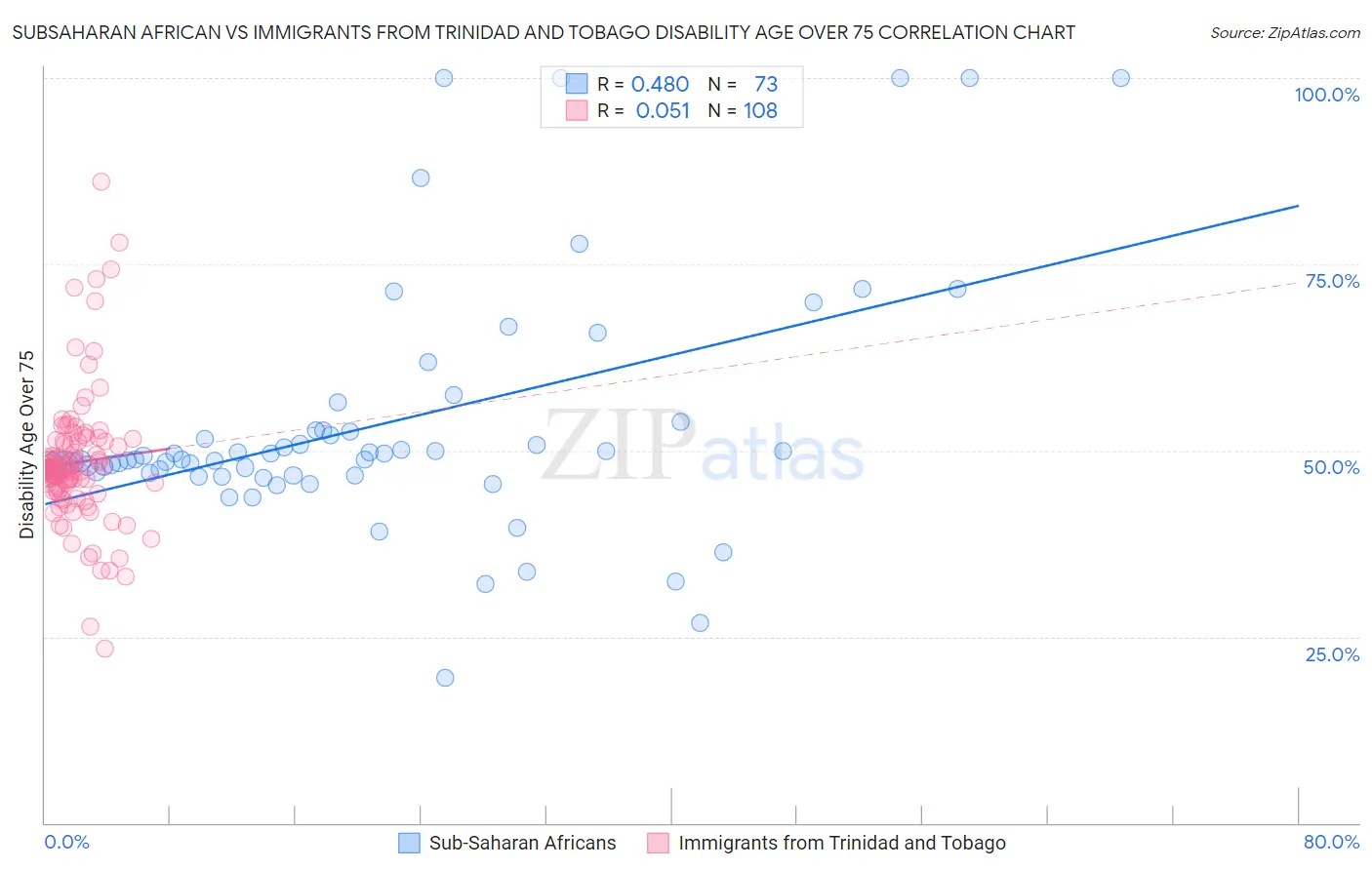 Subsaharan African vs Immigrants from Trinidad and Tobago Disability Age Over 75