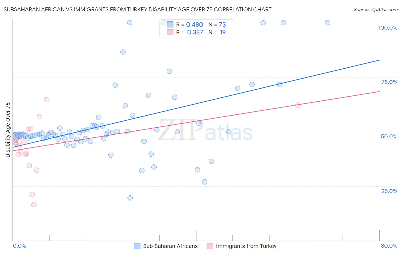 Subsaharan African vs Immigrants from Turkey Disability Age Over 75