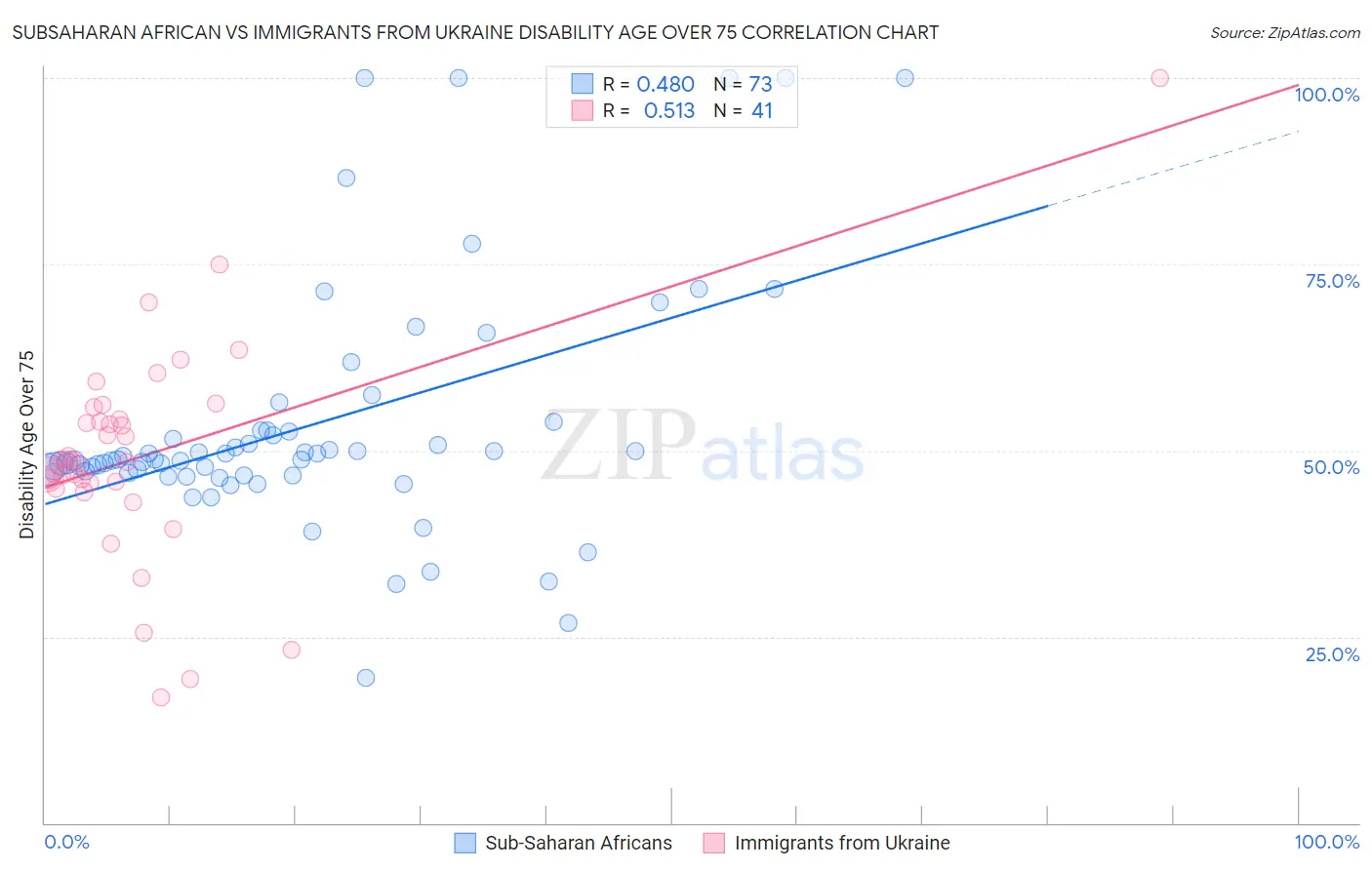 Subsaharan African vs Immigrants from Ukraine Disability Age Over 75