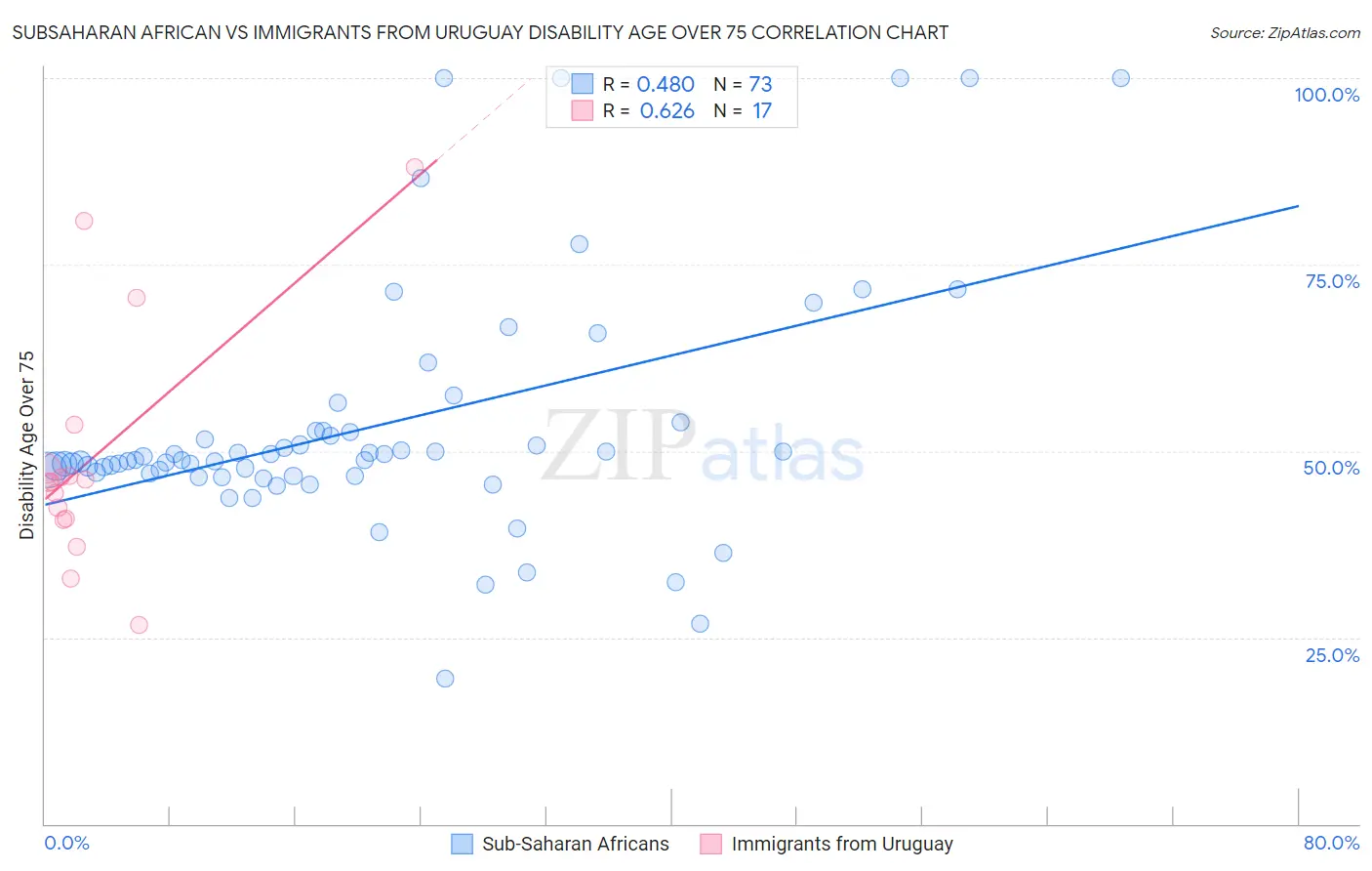Subsaharan African vs Immigrants from Uruguay Disability Age Over 75