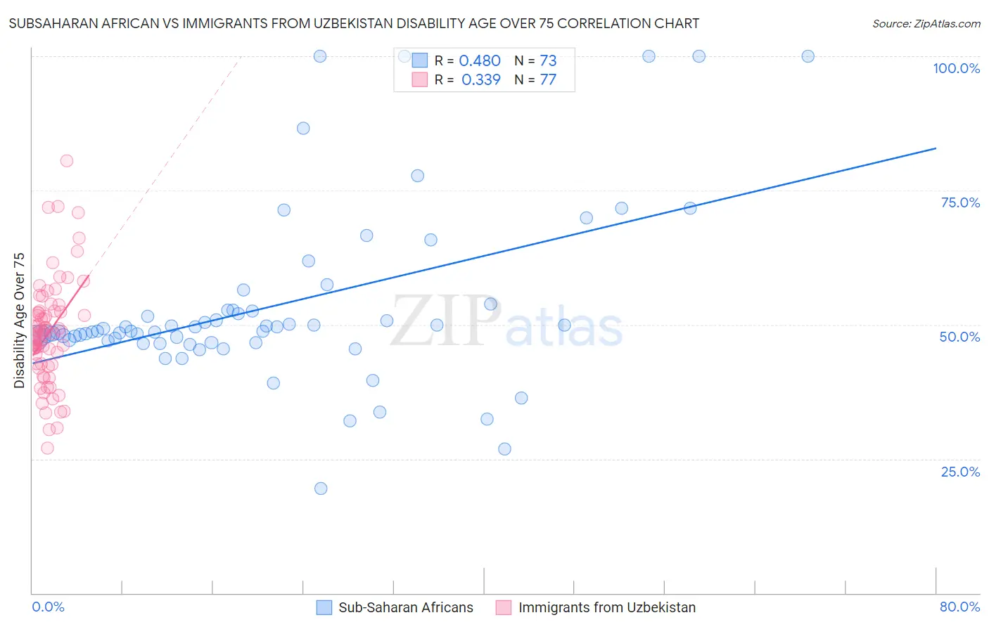 Subsaharan African vs Immigrants from Uzbekistan Disability Age Over 75