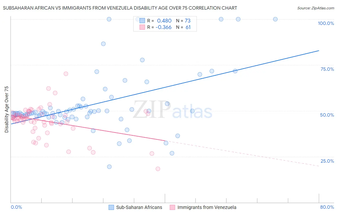Subsaharan African vs Immigrants from Venezuela Disability Age Over 75