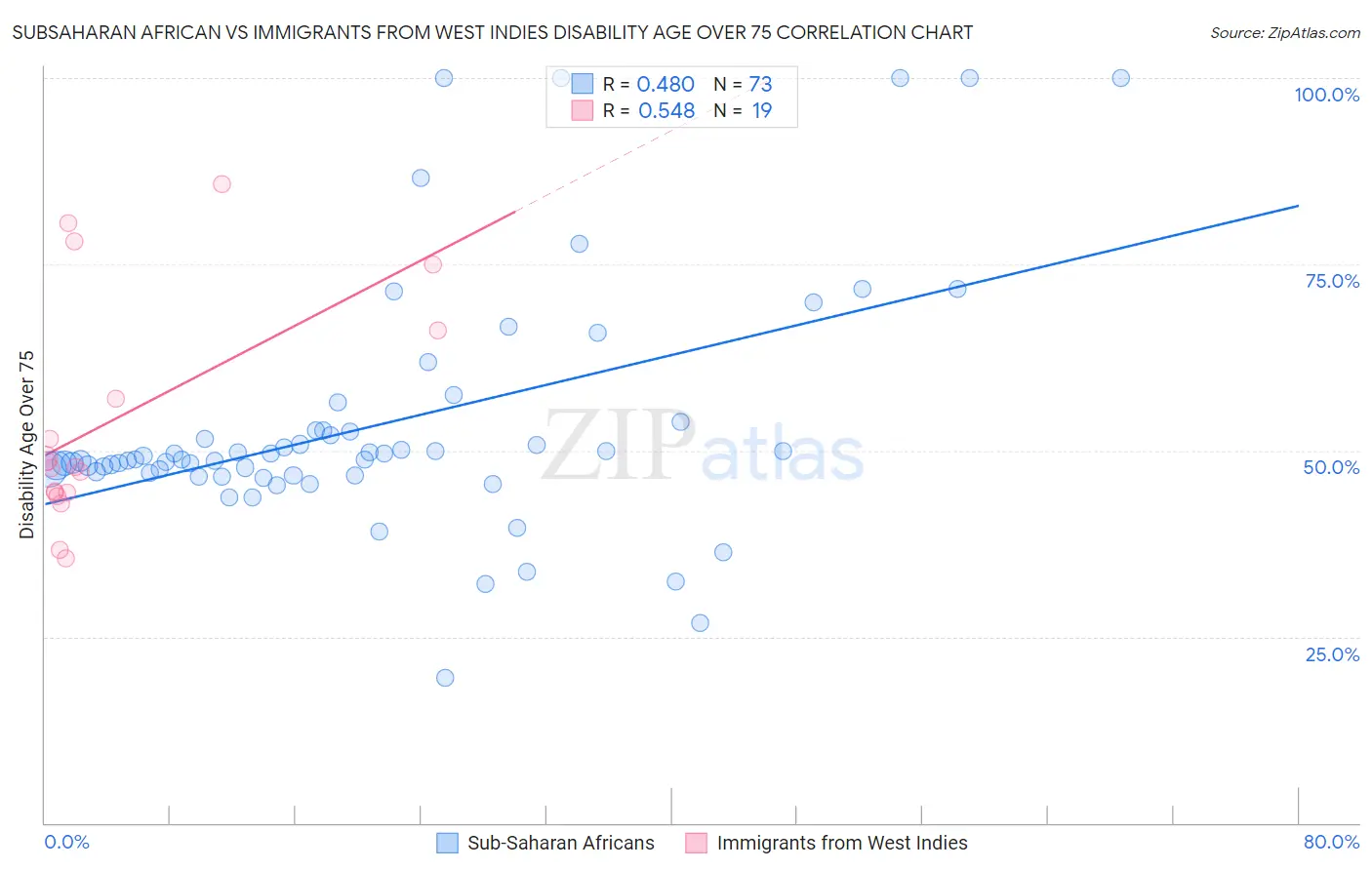 Subsaharan African vs Immigrants from West Indies Disability Age Over 75