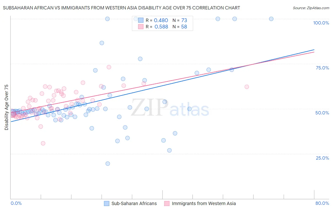 Subsaharan African vs Immigrants from Western Asia Disability Age Over 75