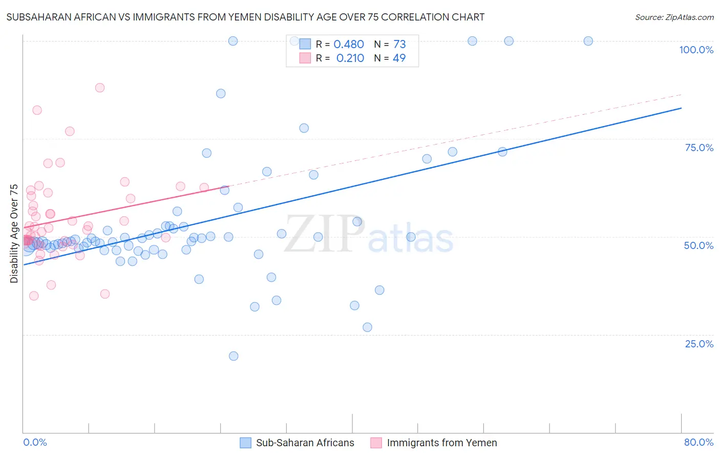 Subsaharan African vs Immigrants from Yemen Disability Age Over 75