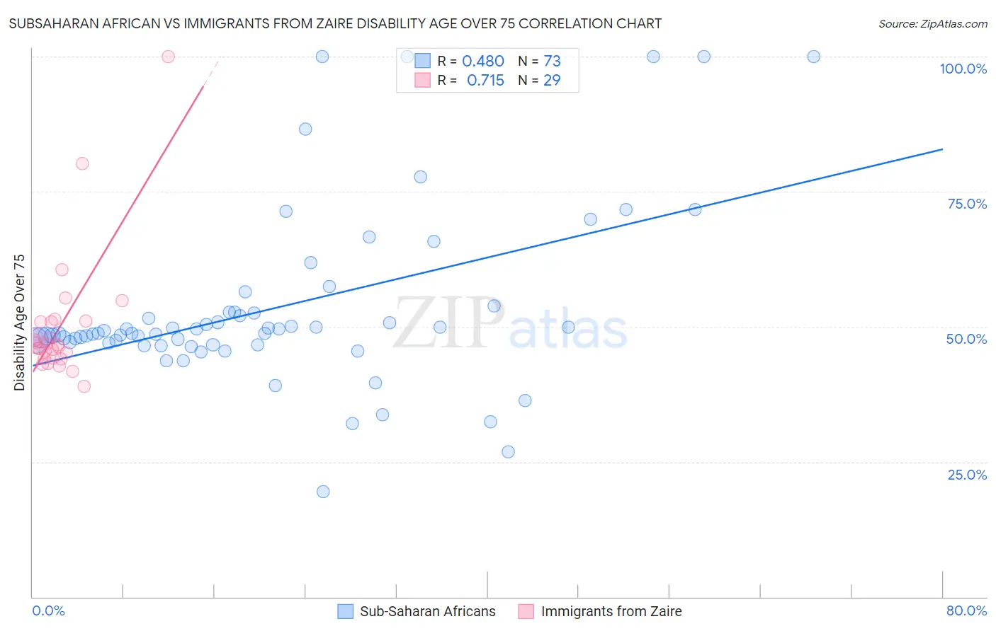 Subsaharan African vs Immigrants from Zaire Disability Age Over 75