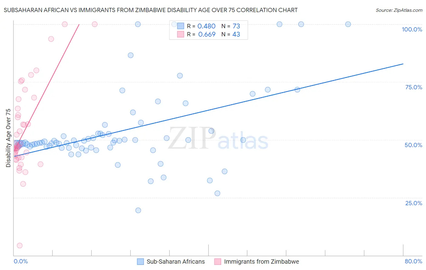 Subsaharan African vs Immigrants from Zimbabwe Disability Age Over 75