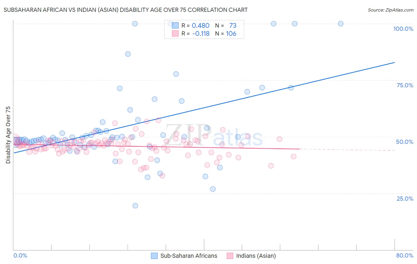 Subsaharan African vs Indian (Asian) Disability Age Over 75