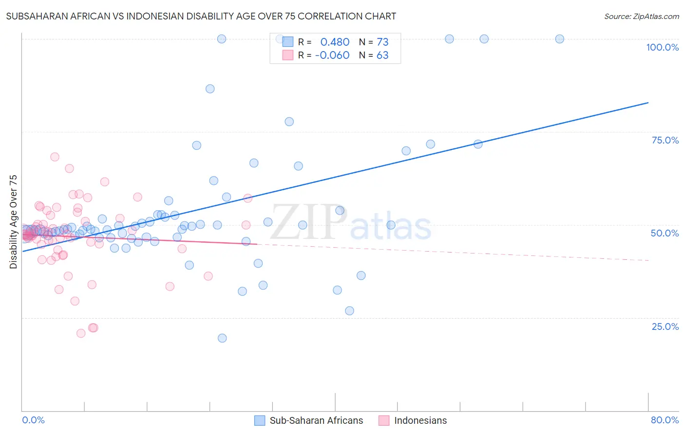 Subsaharan African vs Indonesian Disability Age Over 75