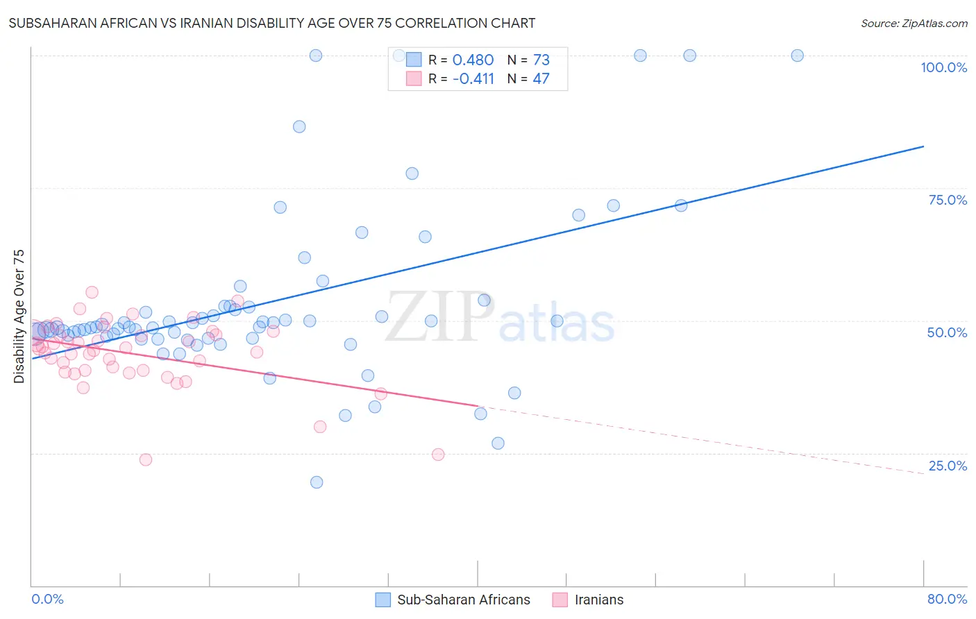 Subsaharan African vs Iranian Disability Age Over 75