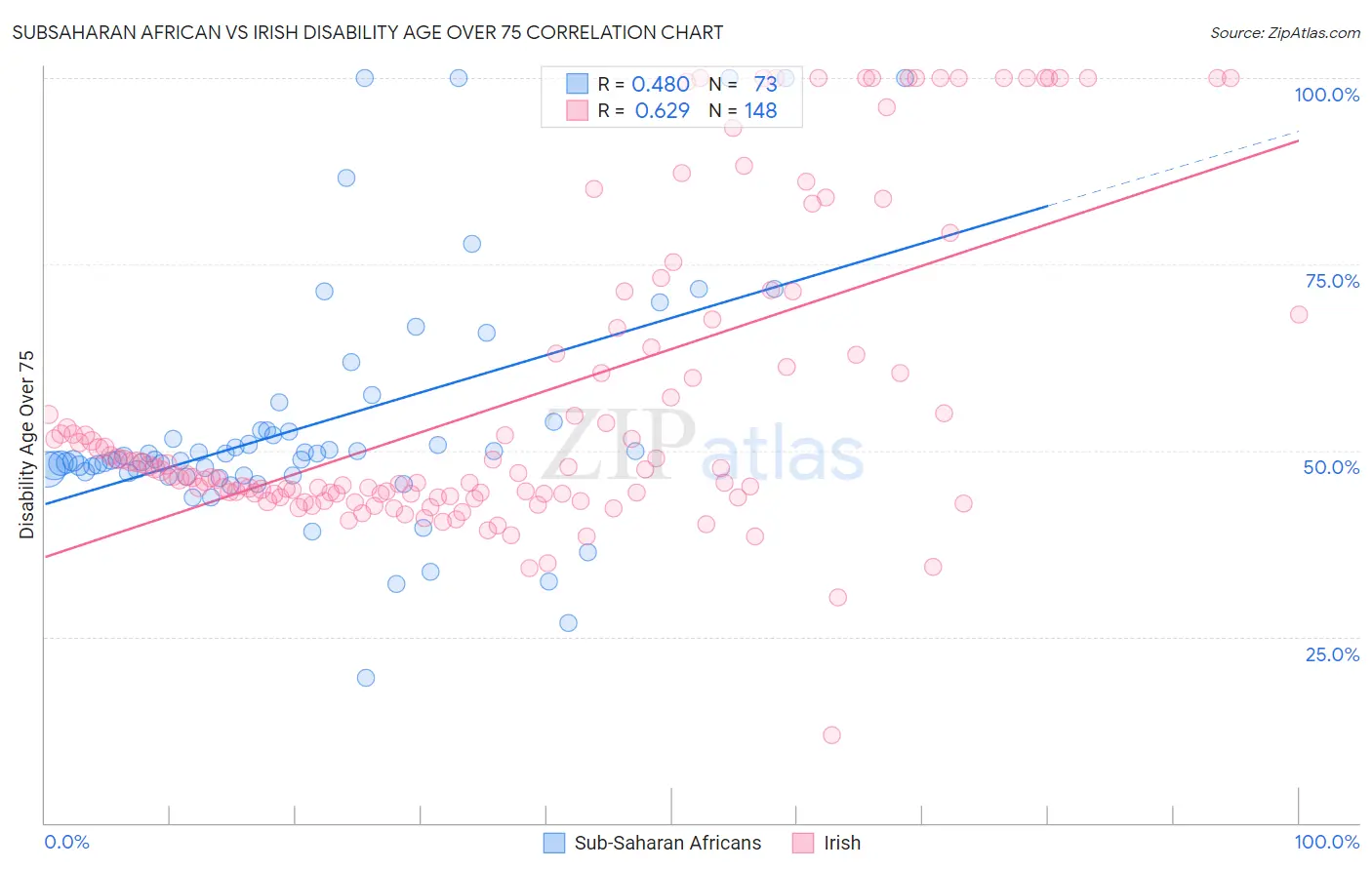 Subsaharan African vs Irish Disability Age Over 75