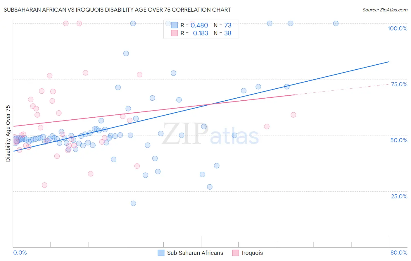 Subsaharan African vs Iroquois Disability Age Over 75