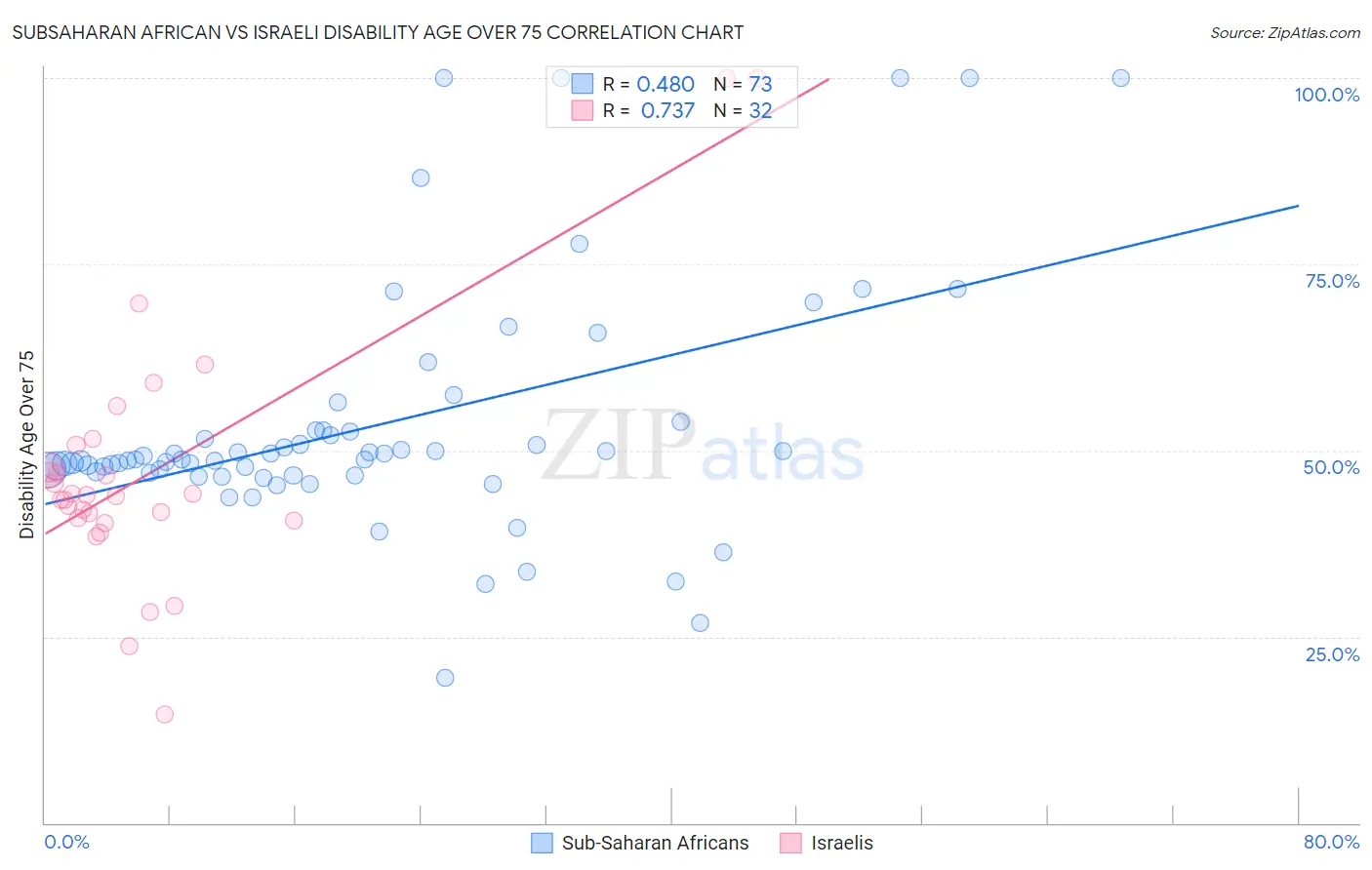 Subsaharan African vs Israeli Disability Age Over 75