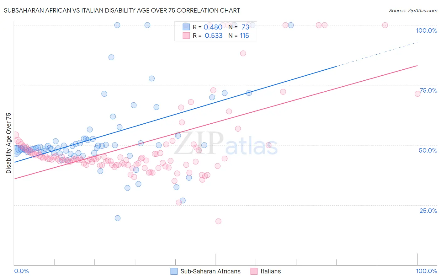 Subsaharan African vs Italian Disability Age Over 75