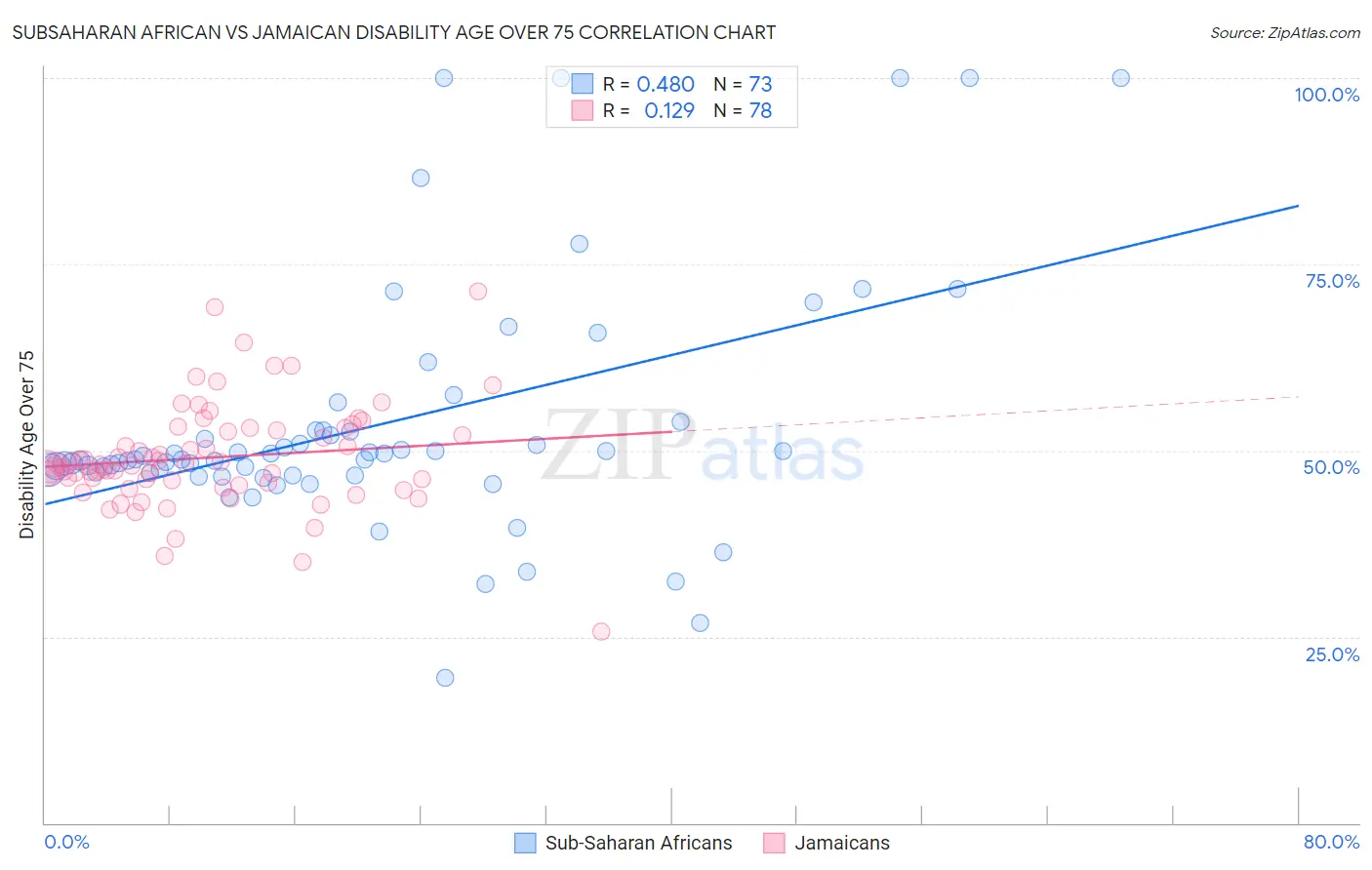 Subsaharan African vs Jamaican Disability Age Over 75