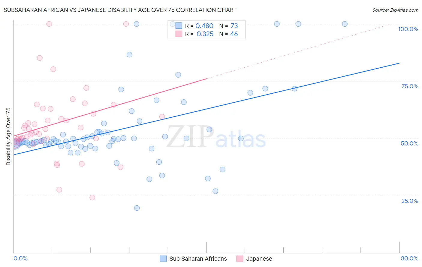 Subsaharan African vs Japanese Disability Age Over 75
