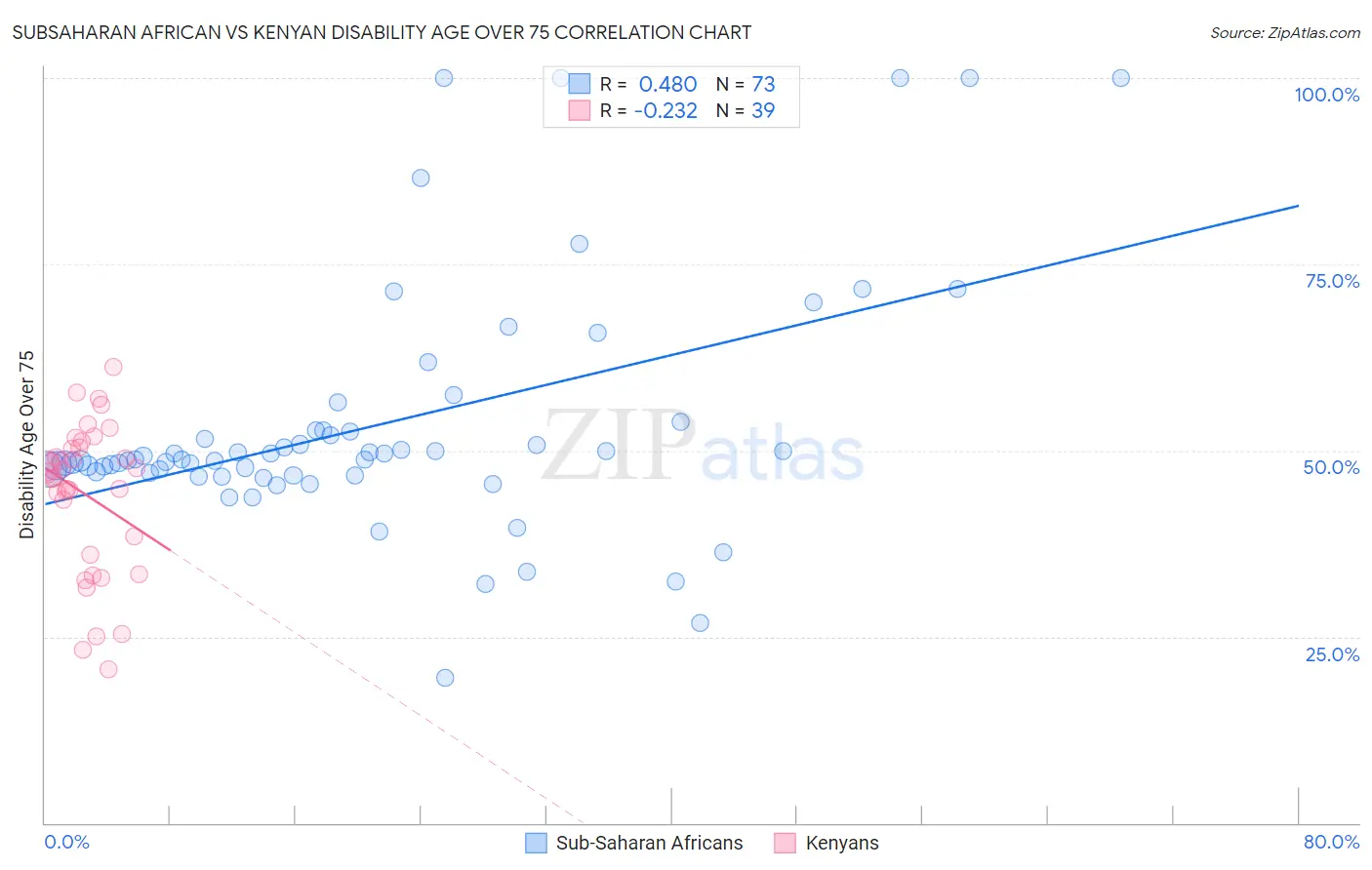 Subsaharan African vs Kenyan Disability Age Over 75