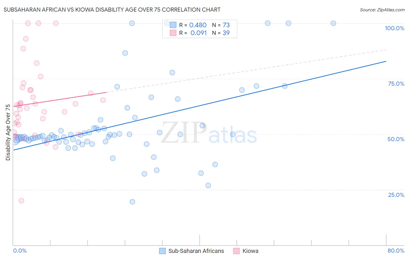 Subsaharan African vs Kiowa Disability Age Over 75