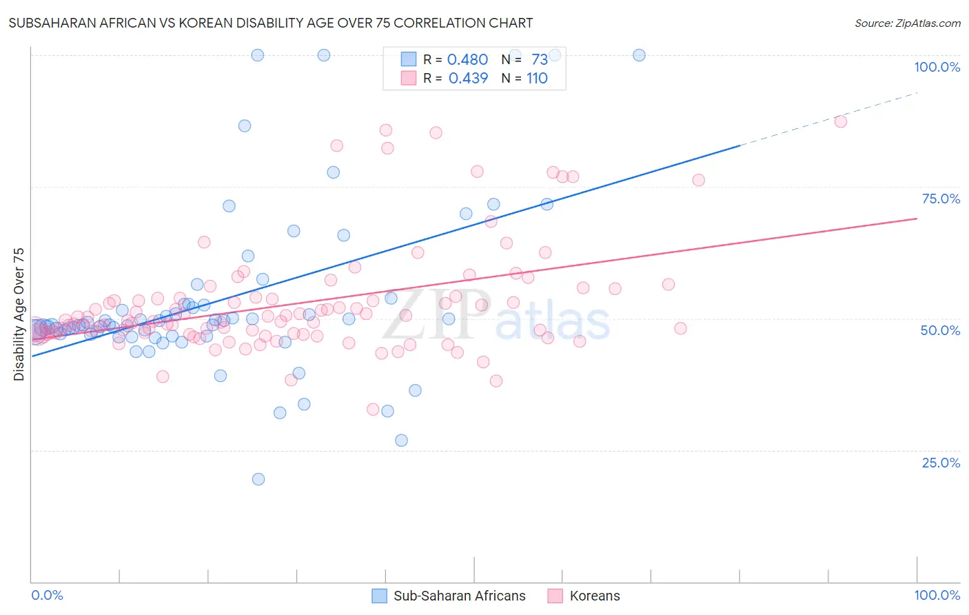 Subsaharan African vs Korean Disability Age Over 75