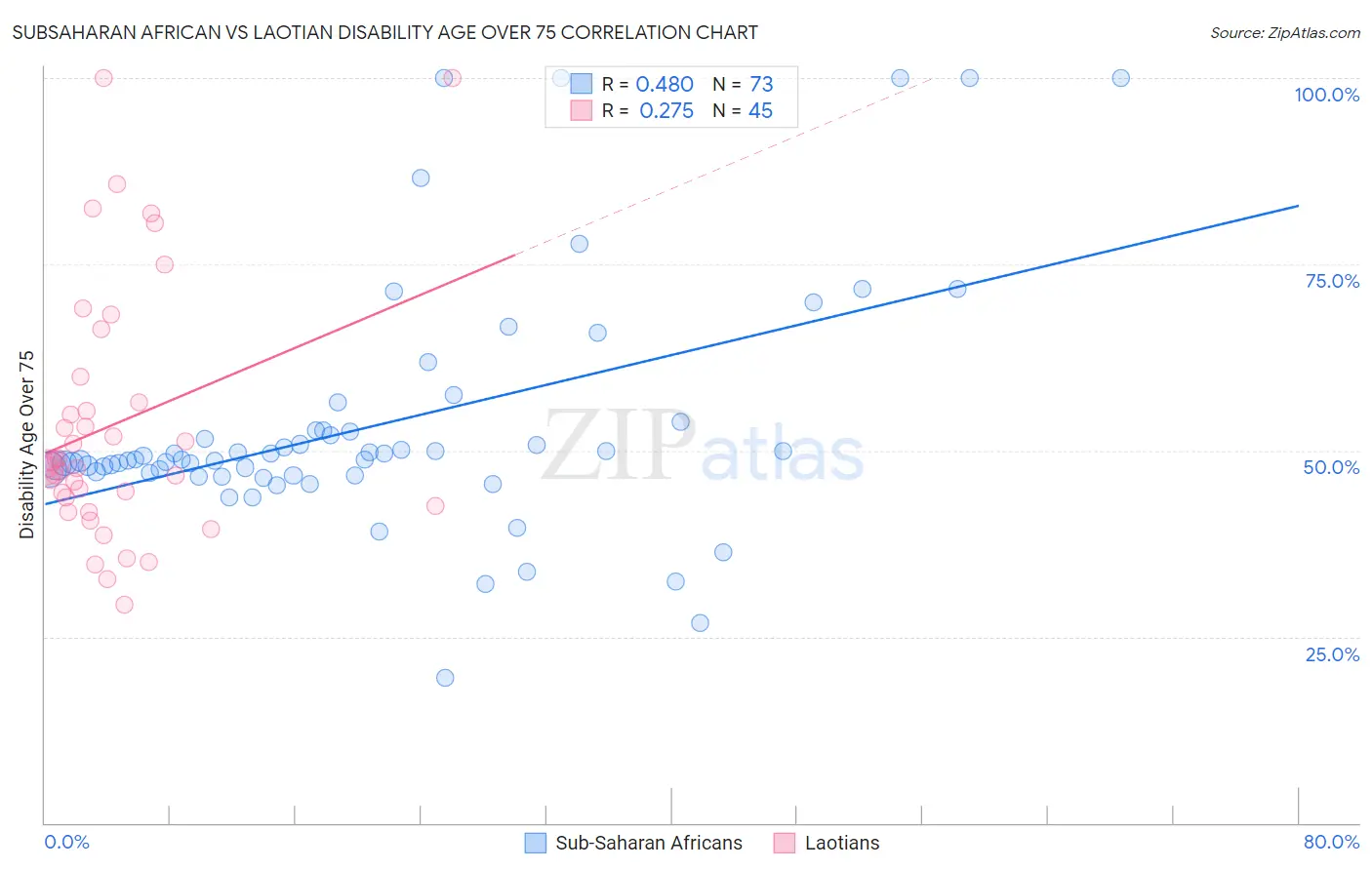 Subsaharan African vs Laotian Disability Age Over 75