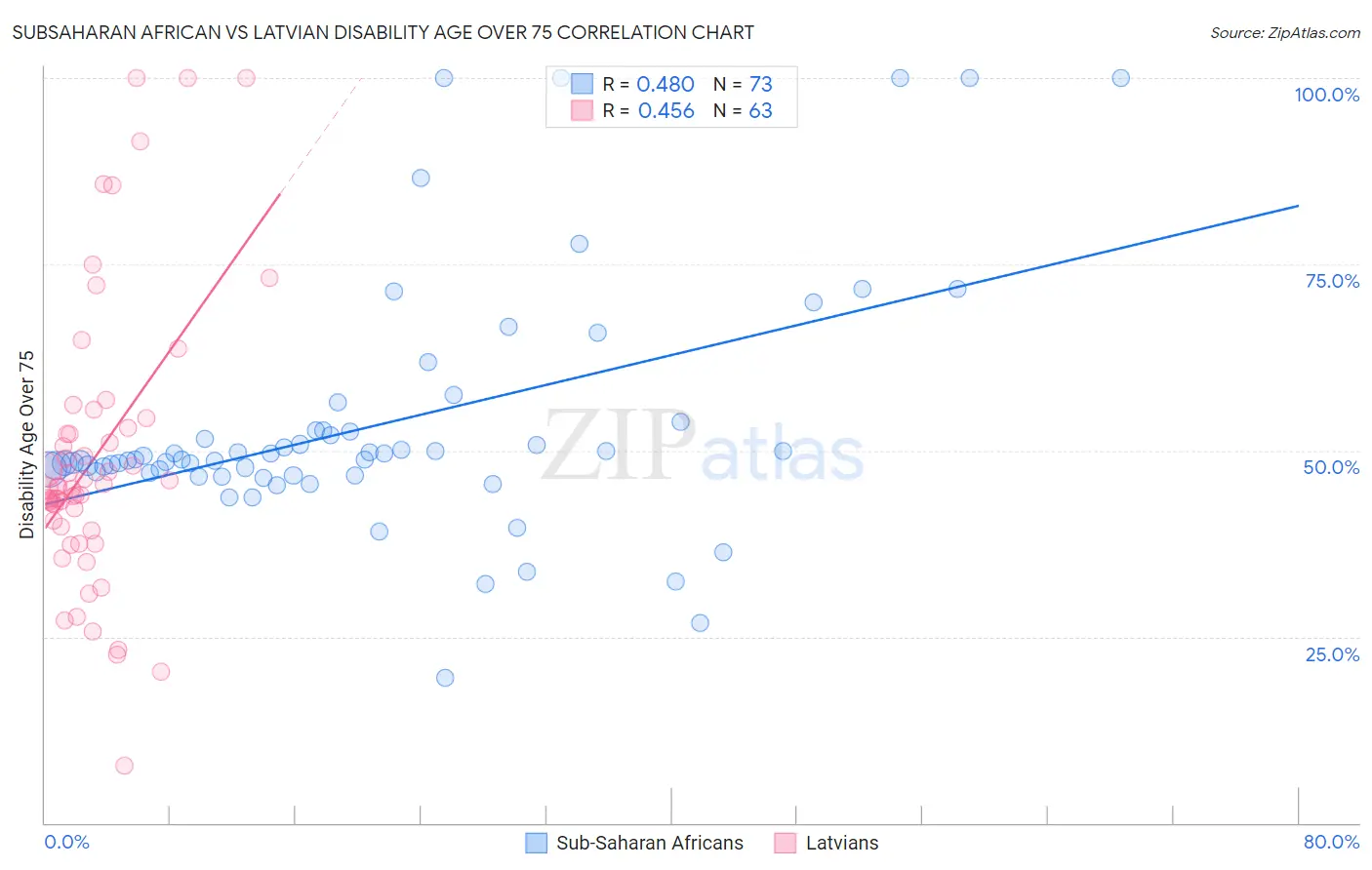 Subsaharan African vs Latvian Disability Age Over 75