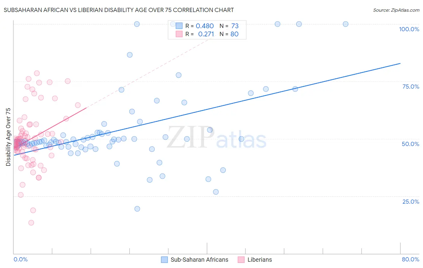 Subsaharan African vs Liberian Disability Age Over 75