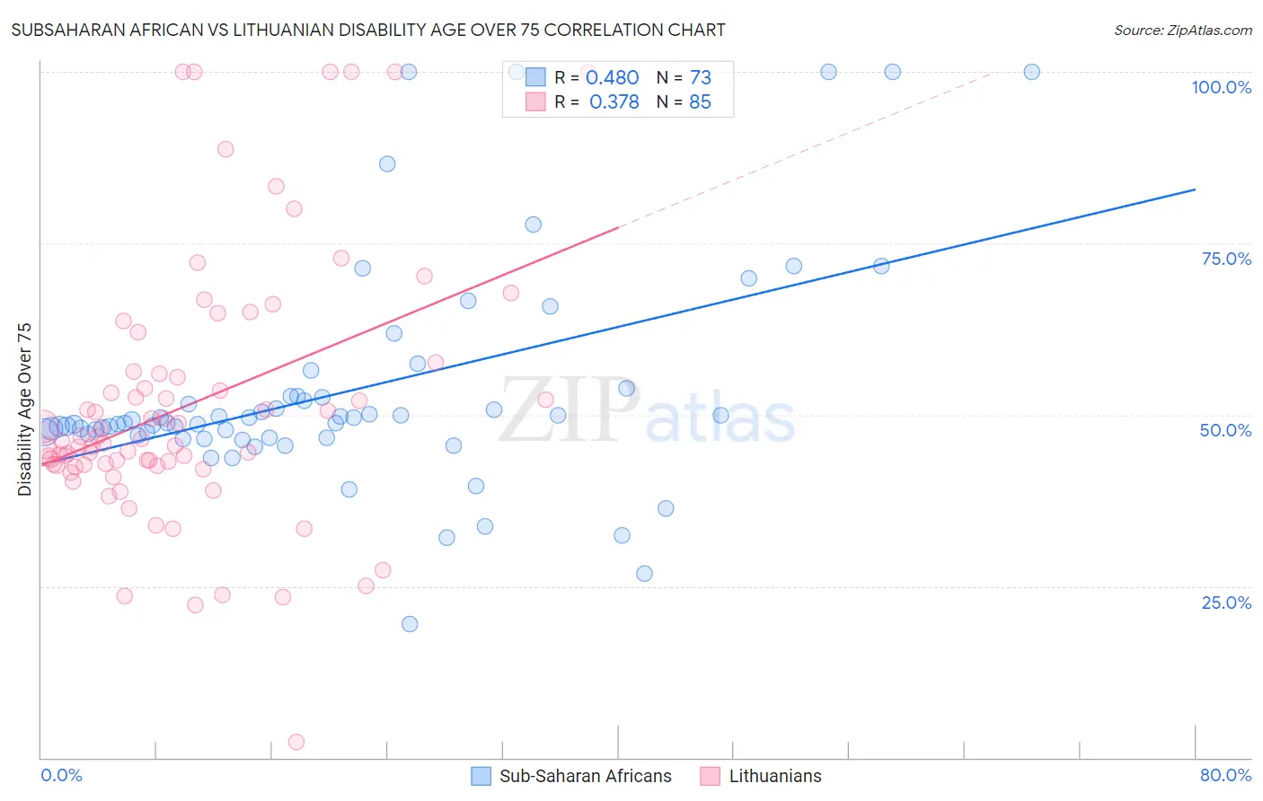 Subsaharan African vs Lithuanian Disability Age Over 75