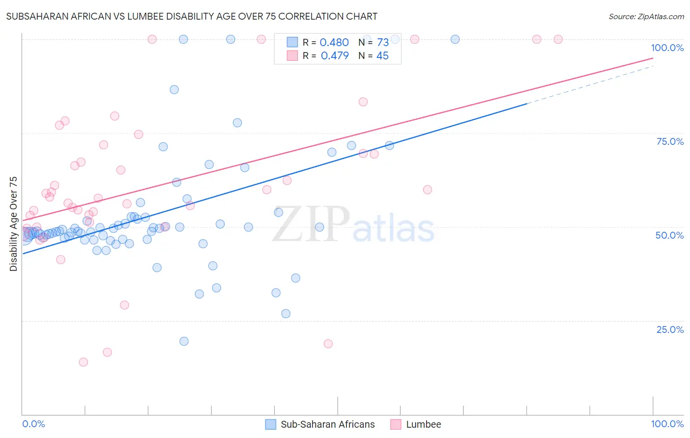 Subsaharan African vs Lumbee Disability Age Over 75