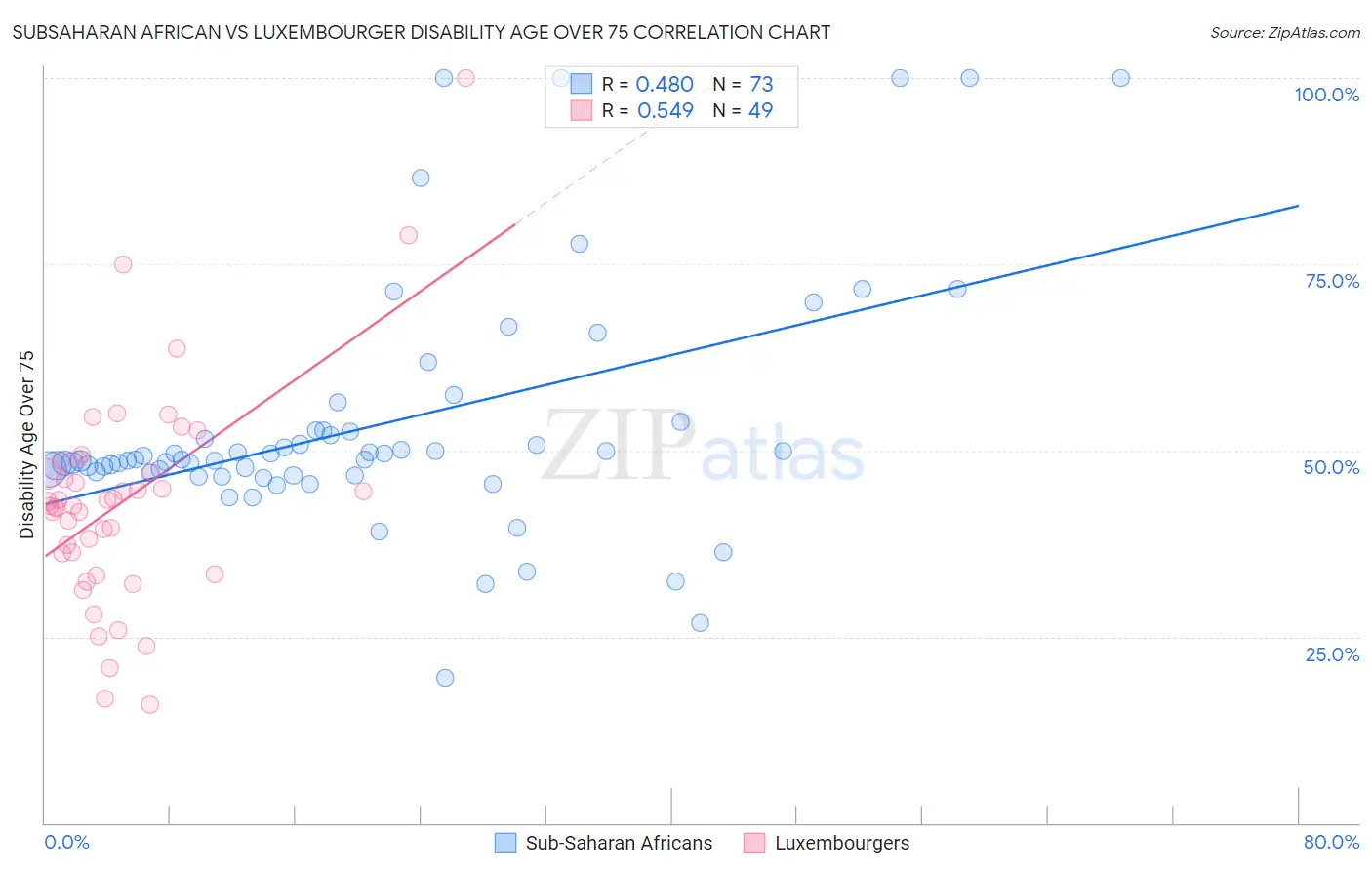 Subsaharan African vs Luxembourger Disability Age Over 75