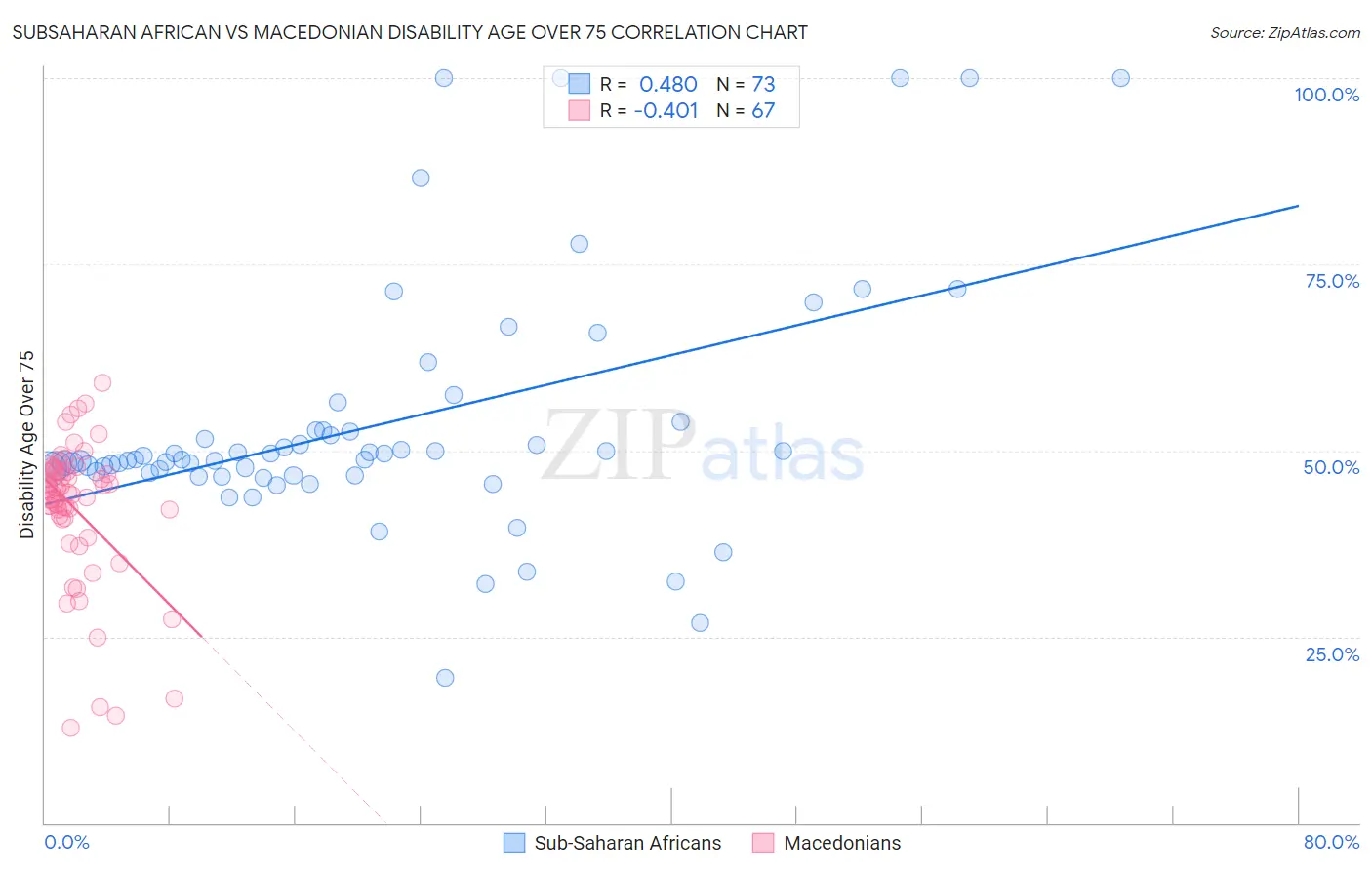 Subsaharan African vs Macedonian Disability Age Over 75