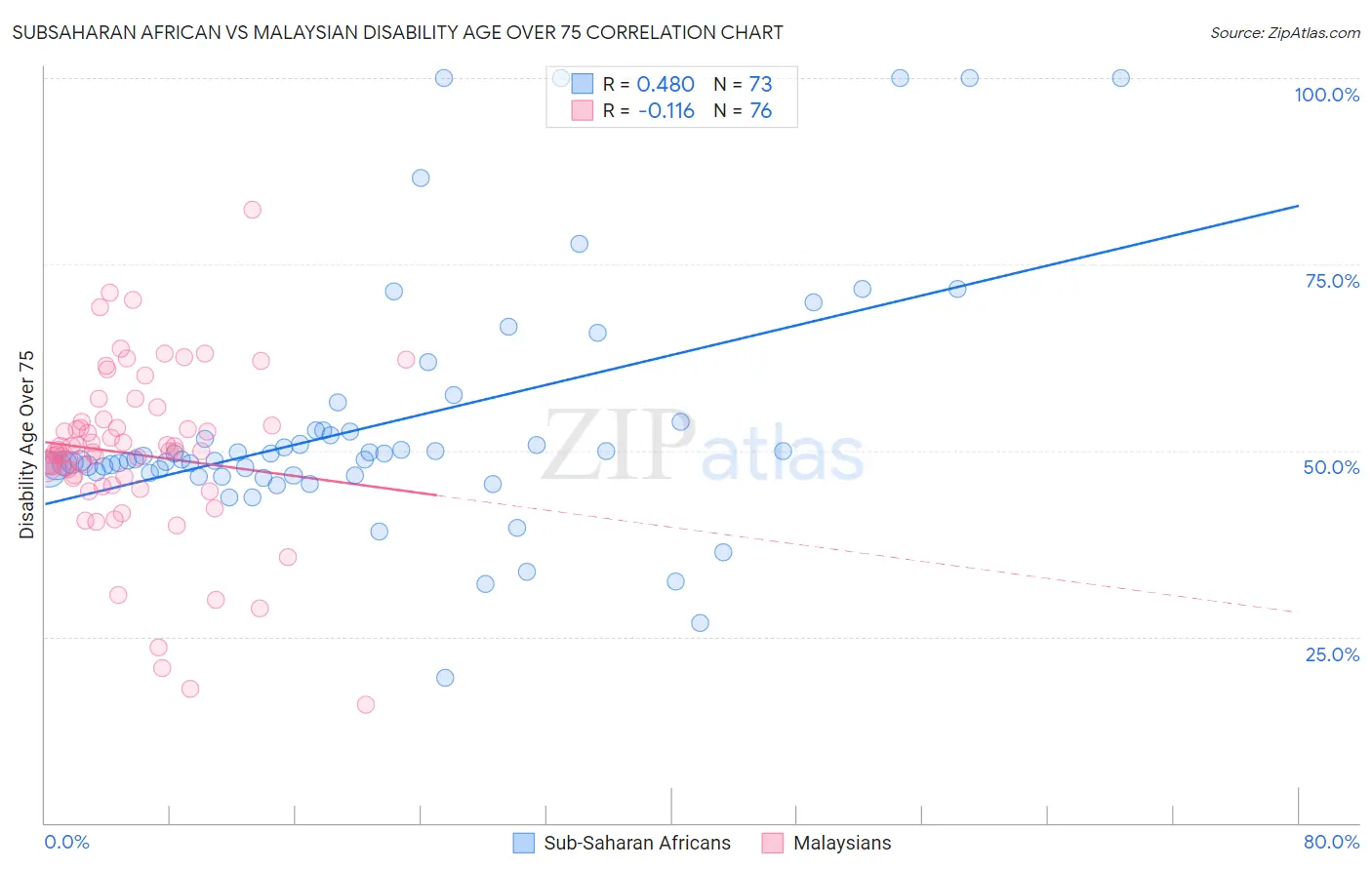 Subsaharan African vs Malaysian Disability Age Over 75
