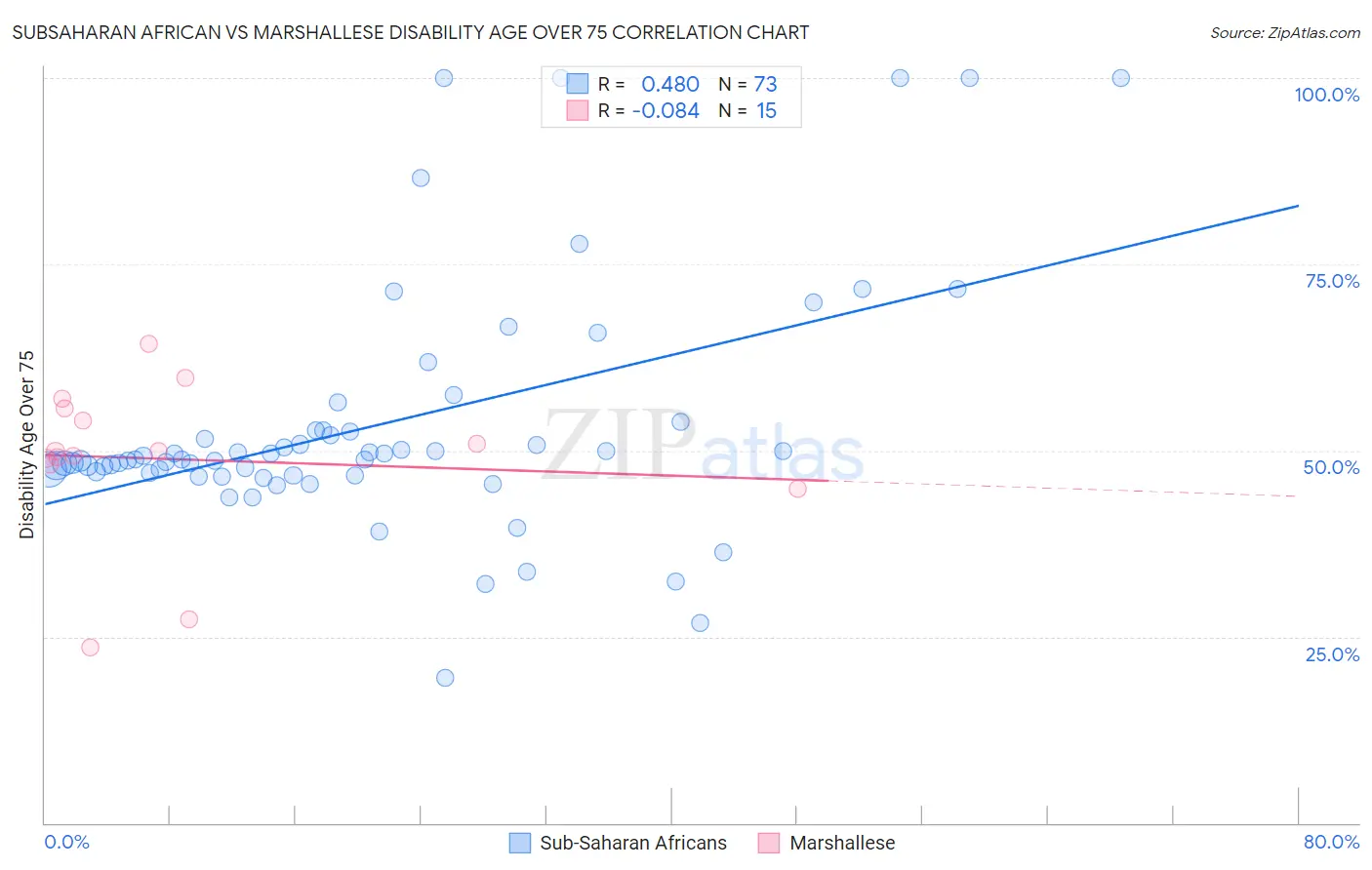 Subsaharan African vs Marshallese Disability Age Over 75
